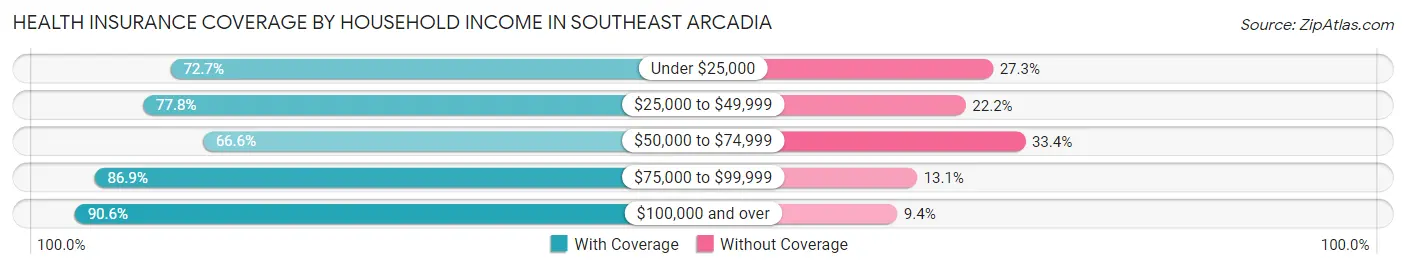 Health Insurance Coverage by Household Income in Southeast Arcadia