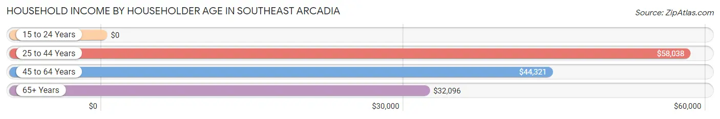 Household Income by Householder Age in Southeast Arcadia