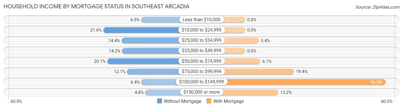 Household Income by Mortgage Status in Southeast Arcadia