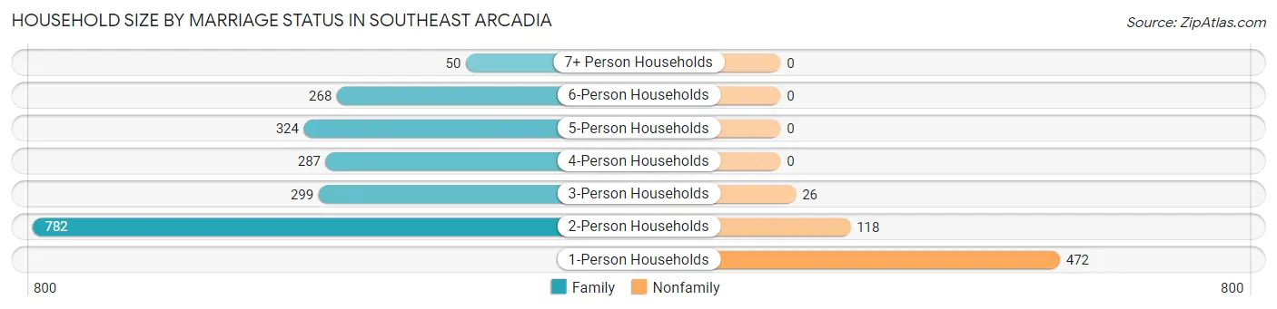 Household Size by Marriage Status in Southeast Arcadia