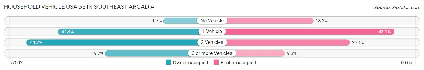 Household Vehicle Usage in Southeast Arcadia
