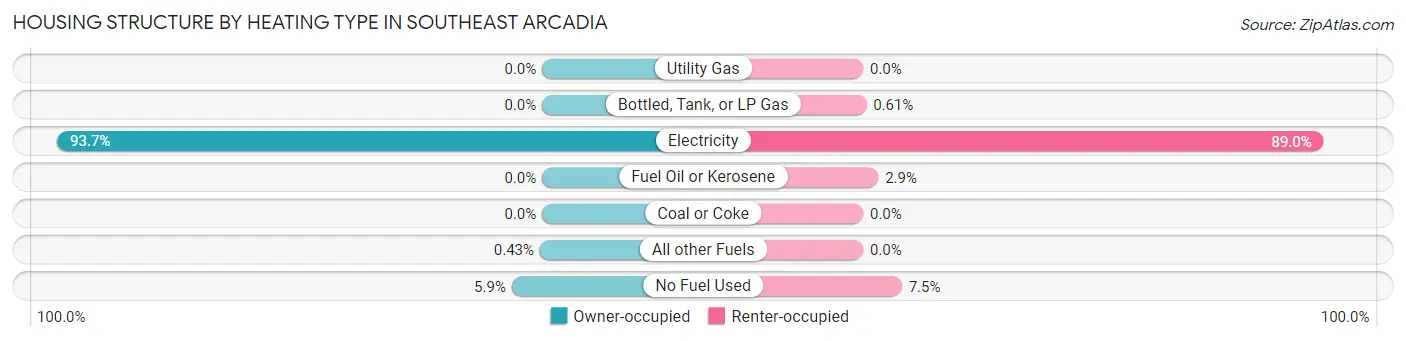 Housing Structure by Heating Type in Southeast Arcadia