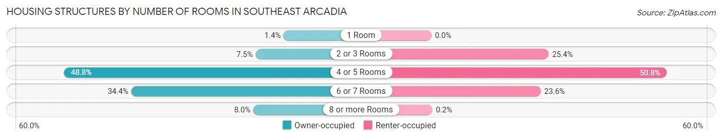 Housing Structures by Number of Rooms in Southeast Arcadia