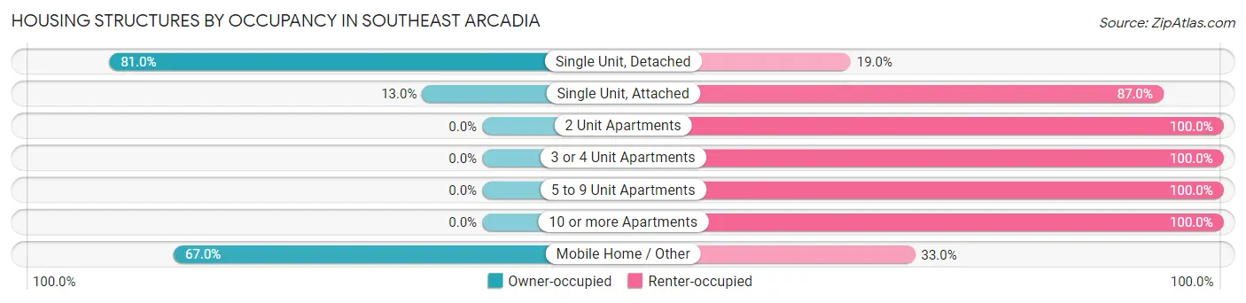 Housing Structures by Occupancy in Southeast Arcadia