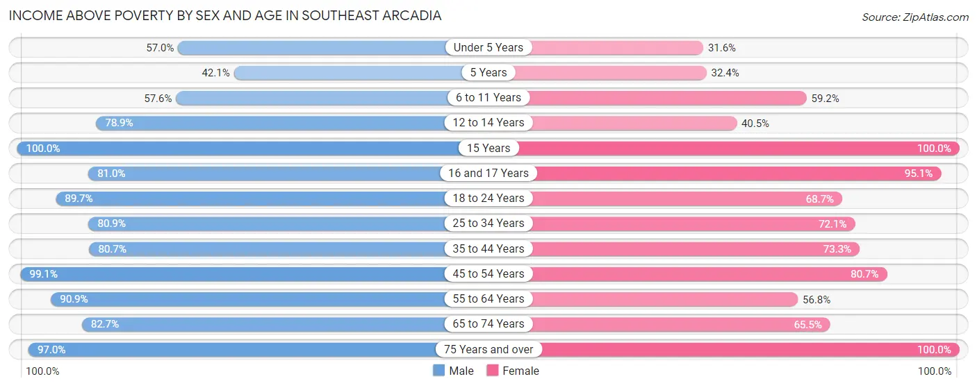 Income Above Poverty by Sex and Age in Southeast Arcadia