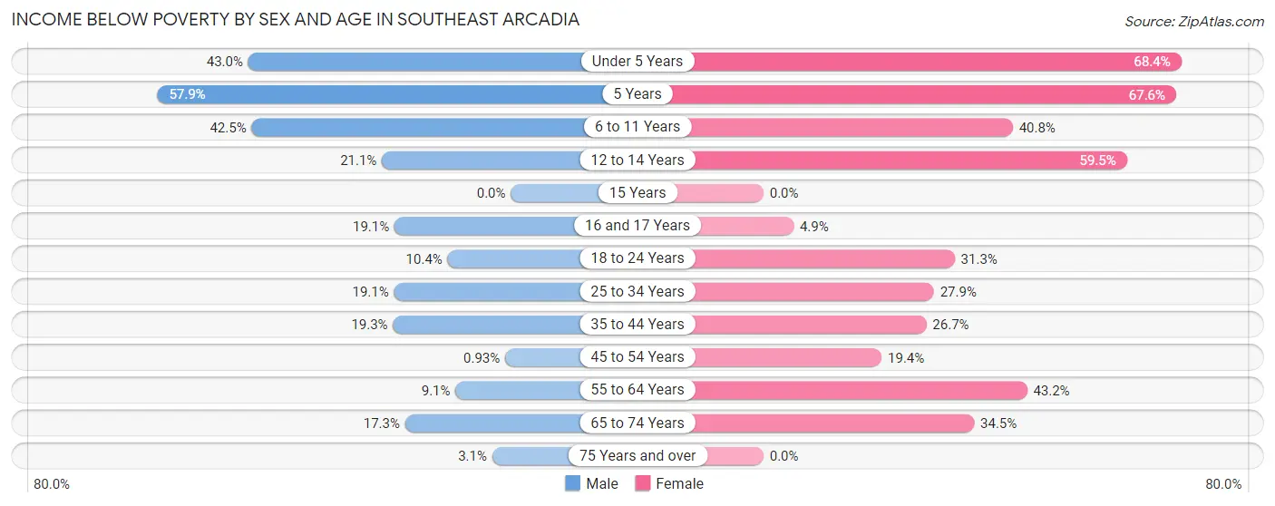 Income Below Poverty by Sex and Age in Southeast Arcadia