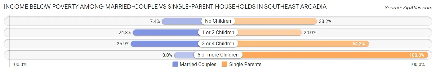 Income Below Poverty Among Married-Couple vs Single-Parent Households in Southeast Arcadia