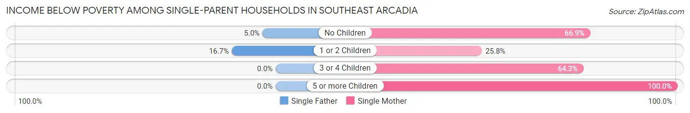 Income Below Poverty Among Single-Parent Households in Southeast Arcadia