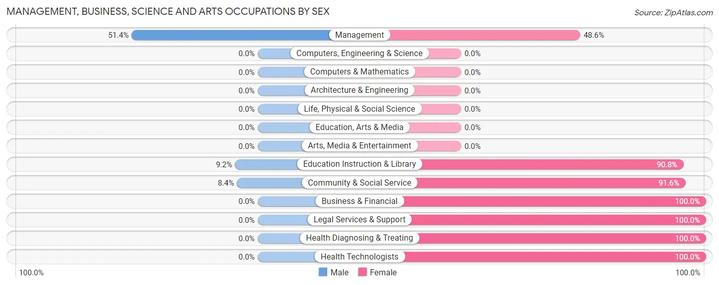 Management, Business, Science and Arts Occupations by Sex in Southeast Arcadia
