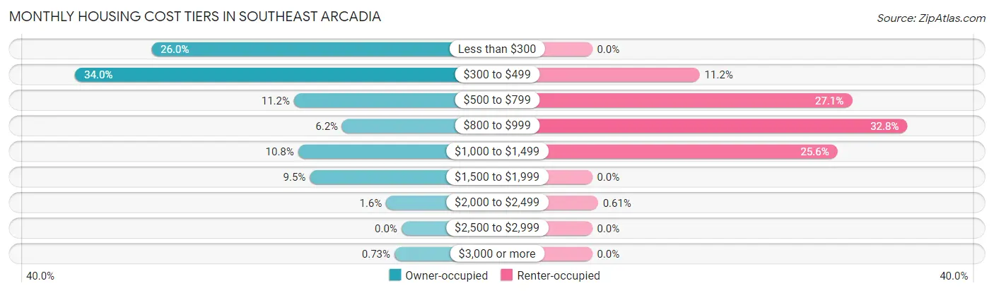 Monthly Housing Cost Tiers in Southeast Arcadia