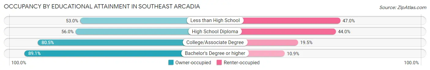 Occupancy by Educational Attainment in Southeast Arcadia