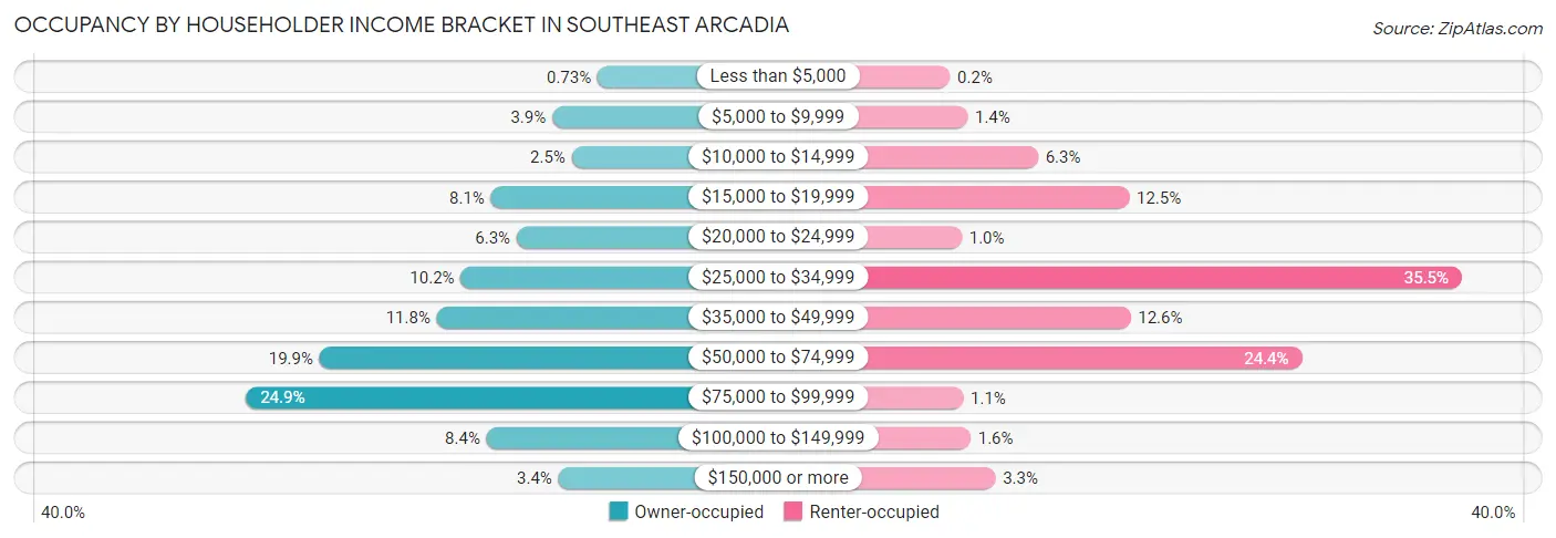Occupancy by Householder Income Bracket in Southeast Arcadia