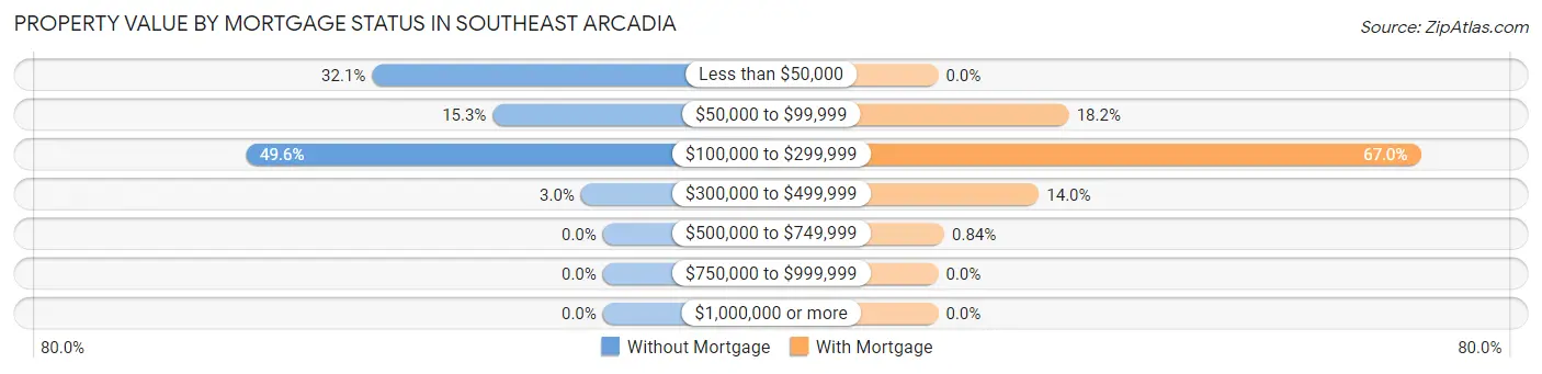 Property Value by Mortgage Status in Southeast Arcadia