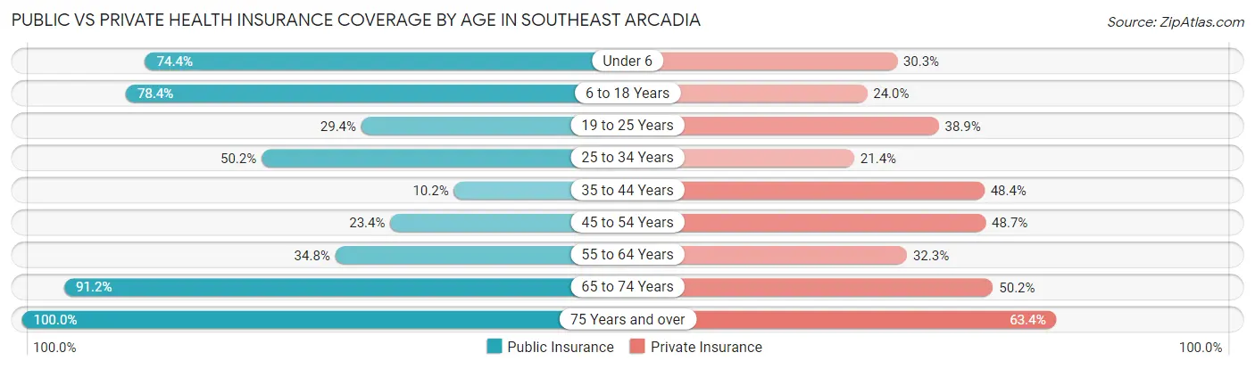 Public vs Private Health Insurance Coverage by Age in Southeast Arcadia
