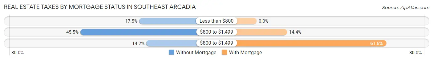 Real Estate Taxes by Mortgage Status in Southeast Arcadia