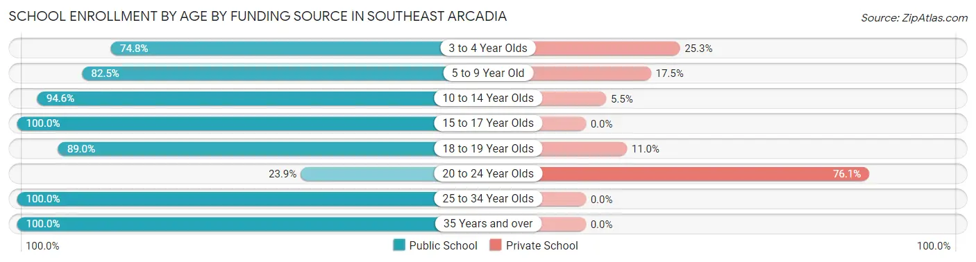 School Enrollment by Age by Funding Source in Southeast Arcadia