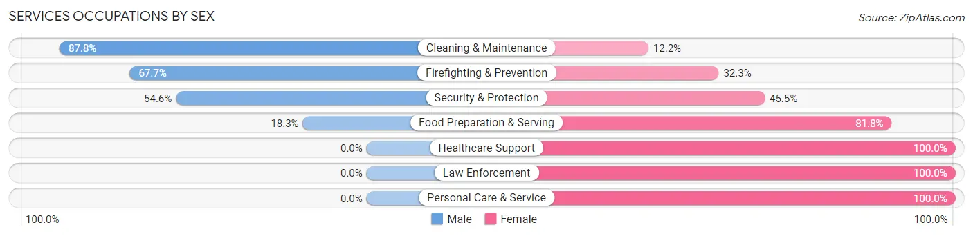 Services Occupations by Sex in Southeast Arcadia