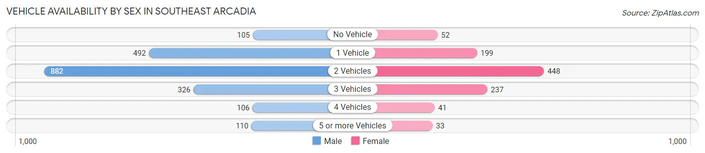 Vehicle Availability by Sex in Southeast Arcadia