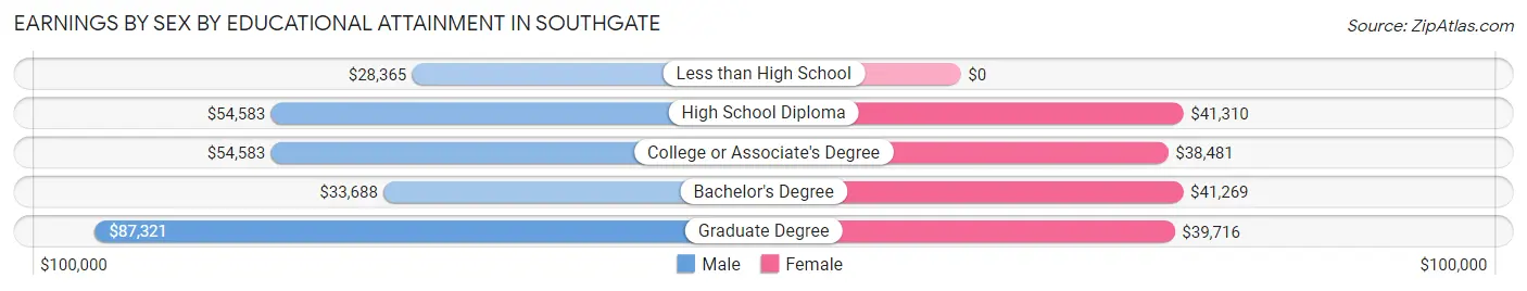 Earnings by Sex by Educational Attainment in Southgate