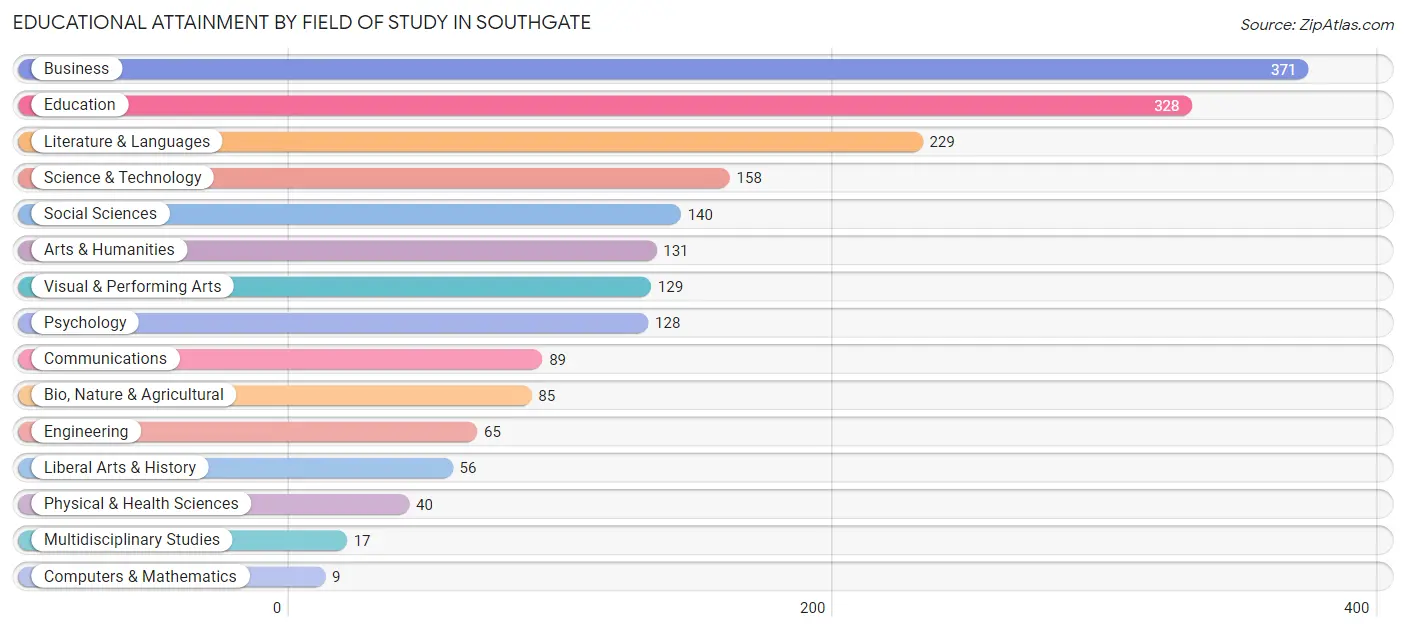 Educational Attainment by Field of Study in Southgate