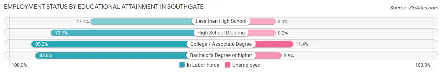 Employment Status by Educational Attainment in Southgate