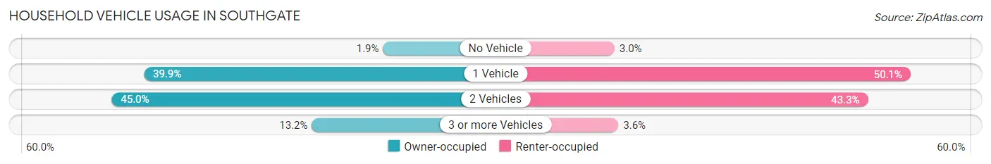 Household Vehicle Usage in Southgate