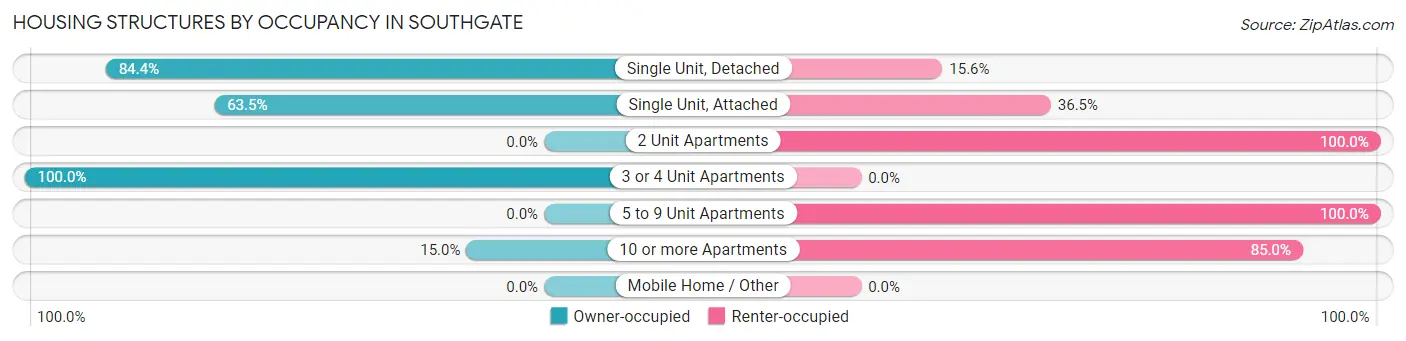 Housing Structures by Occupancy in Southgate