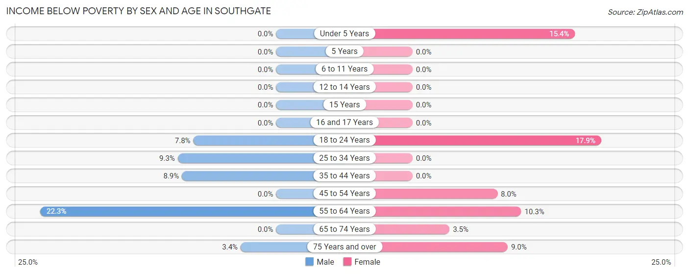 Income Below Poverty by Sex and Age in Southgate