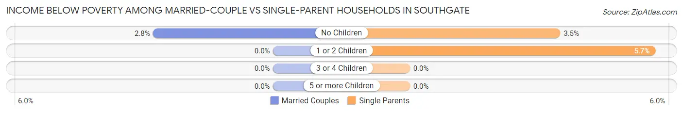Income Below Poverty Among Married-Couple vs Single-Parent Households in Southgate