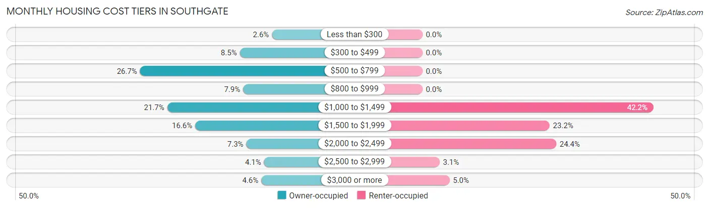 Monthly Housing Cost Tiers in Southgate