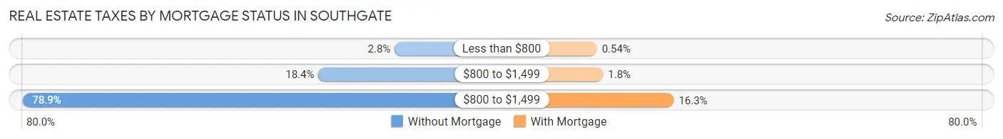 Real Estate Taxes by Mortgage Status in Southgate