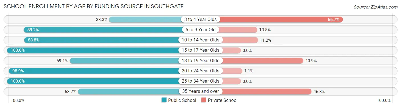 School Enrollment by Age by Funding Source in Southgate