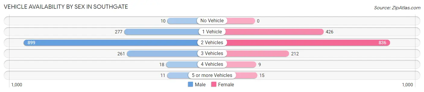 Vehicle Availability by Sex in Southgate