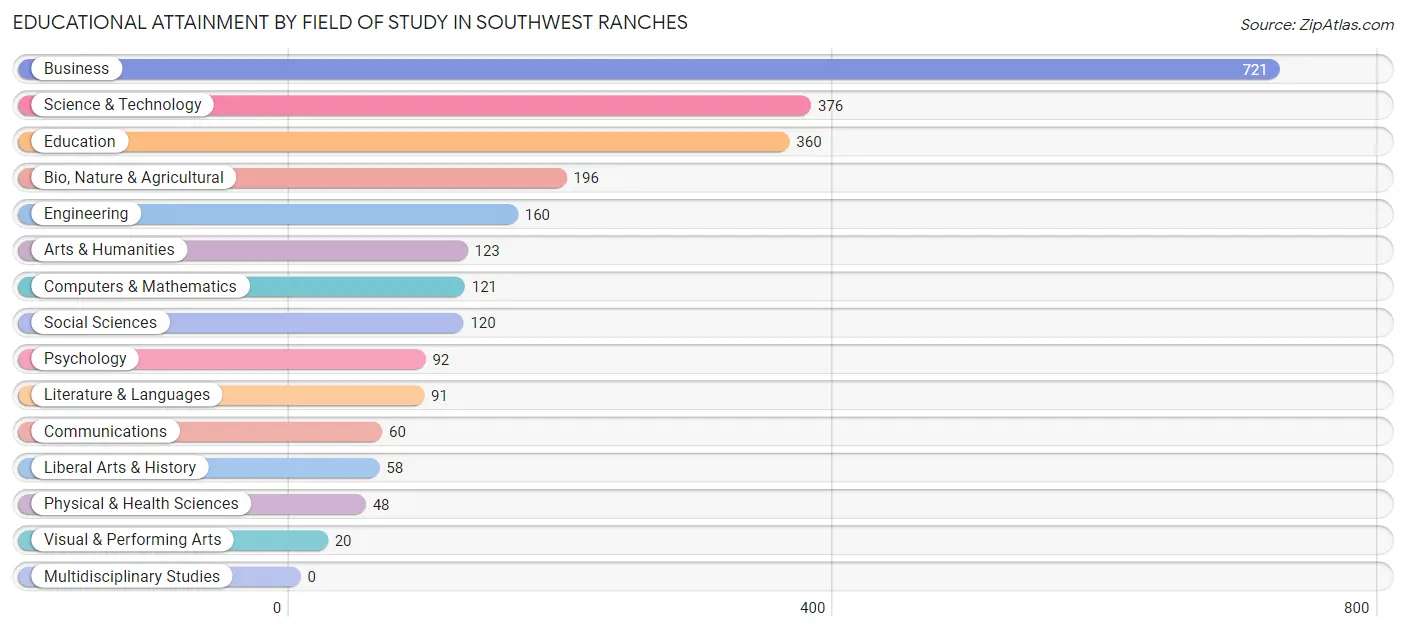 Educational Attainment by Field of Study in Southwest Ranches