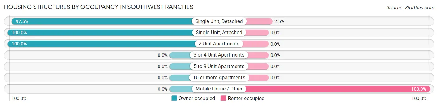 Housing Structures by Occupancy in Southwest Ranches