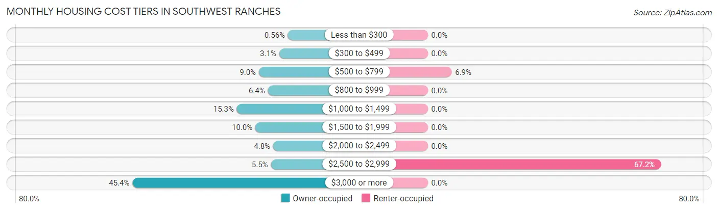 Monthly Housing Cost Tiers in Southwest Ranches