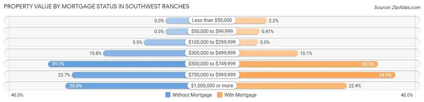 Property Value by Mortgage Status in Southwest Ranches