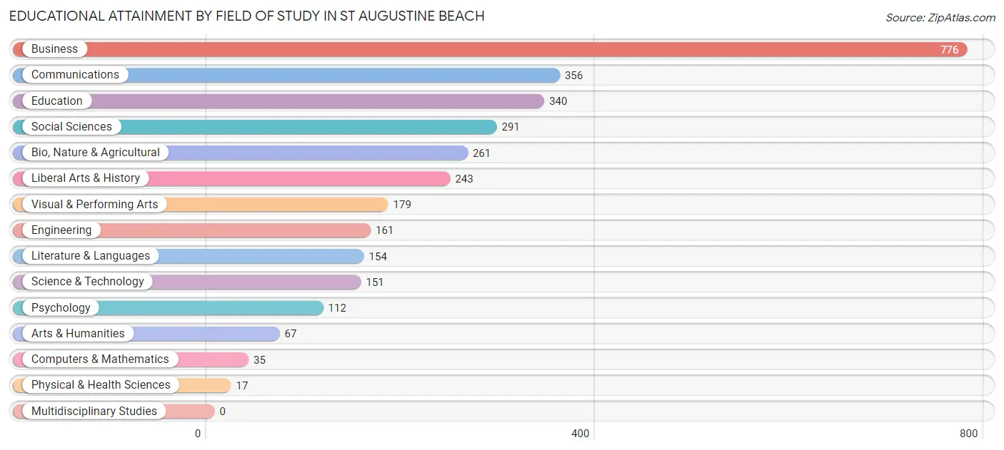 Educational Attainment by Field of Study in St Augustine Beach