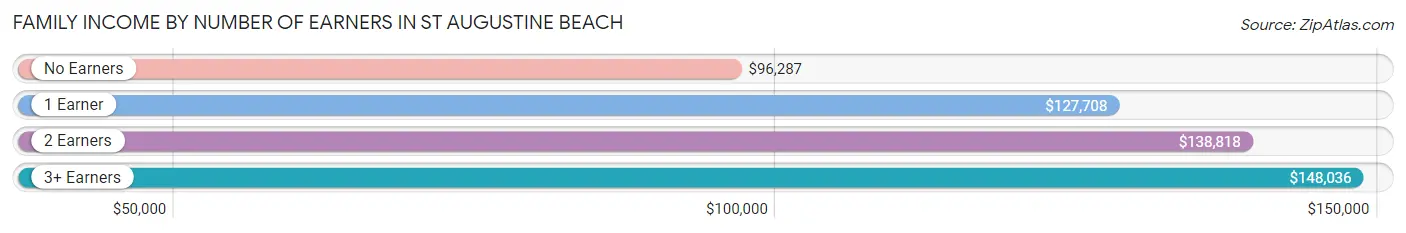 Family Income by Number of Earners in St Augustine Beach