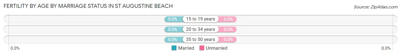 Female Fertility by Age by Marriage Status in St Augustine Beach