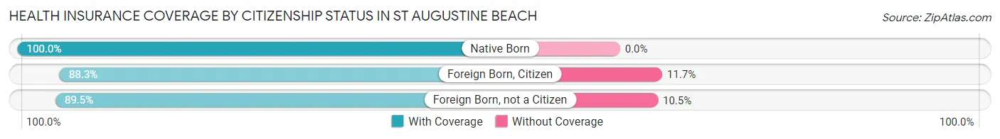 Health Insurance Coverage by Citizenship Status in St Augustine Beach