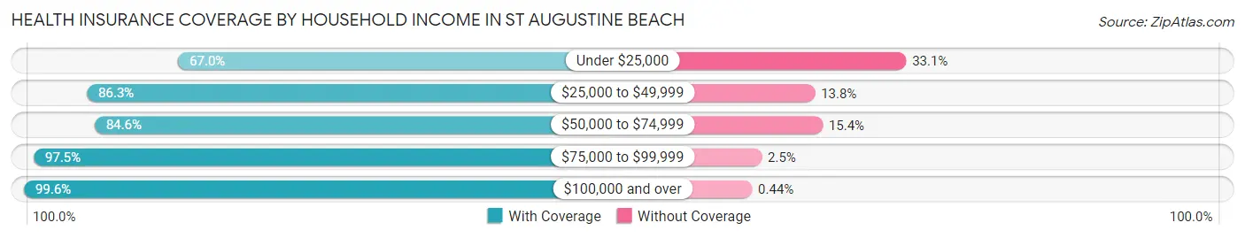 Health Insurance Coverage by Household Income in St Augustine Beach