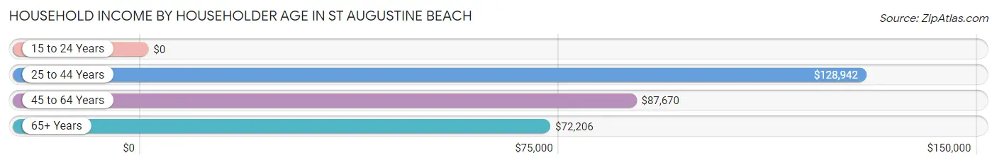 Household Income by Householder Age in St Augustine Beach