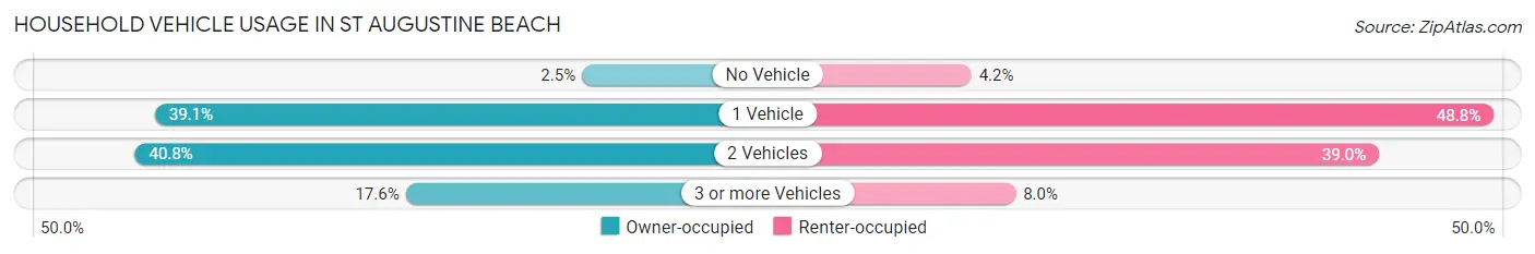Household Vehicle Usage in St Augustine Beach