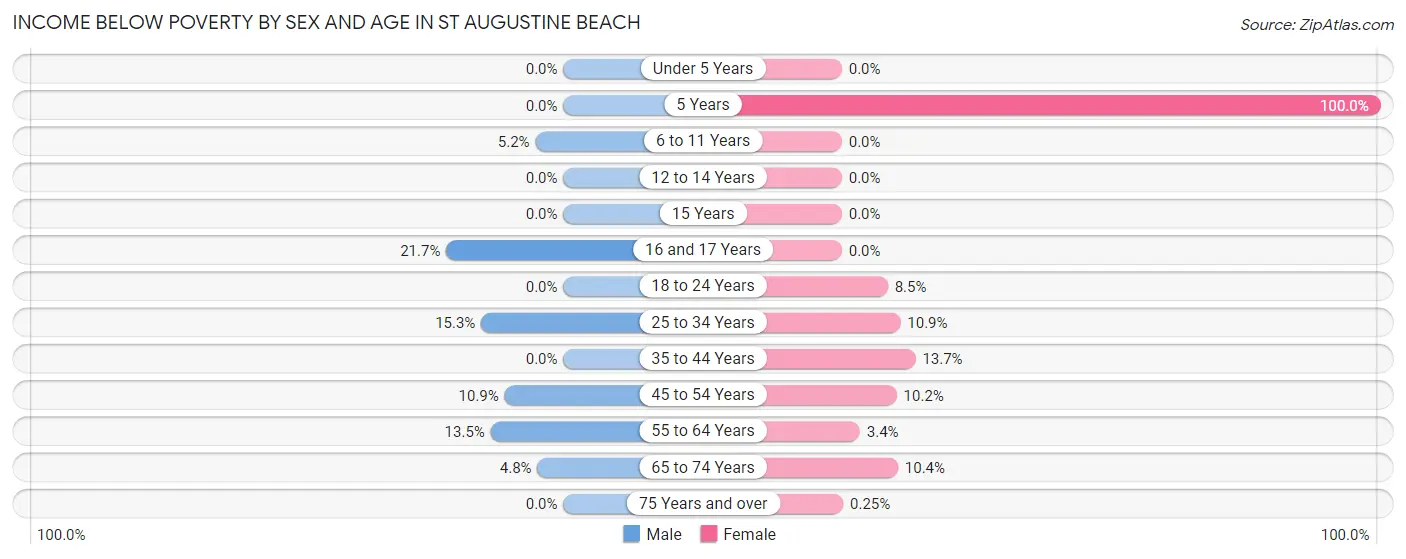Income Below Poverty by Sex and Age in St Augustine Beach