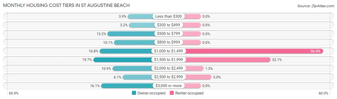 Monthly Housing Cost Tiers in St Augustine Beach