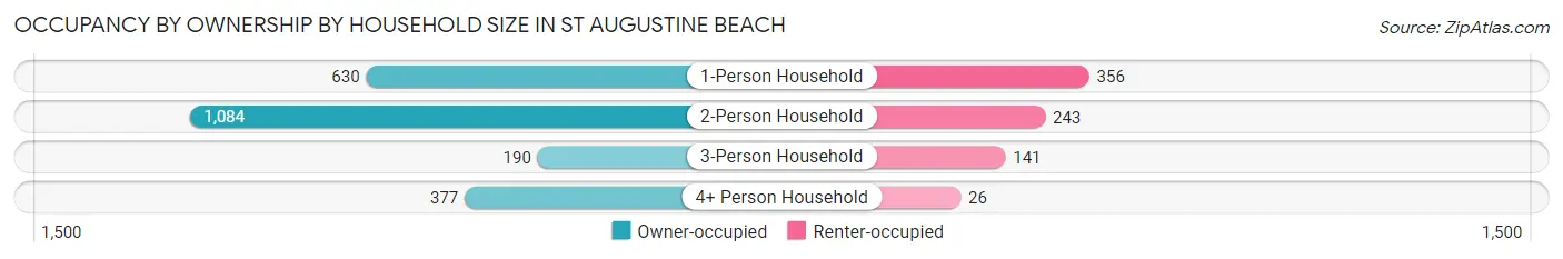 Occupancy by Ownership by Household Size in St Augustine Beach