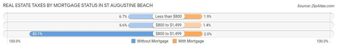 Real Estate Taxes by Mortgage Status in St Augustine Beach
