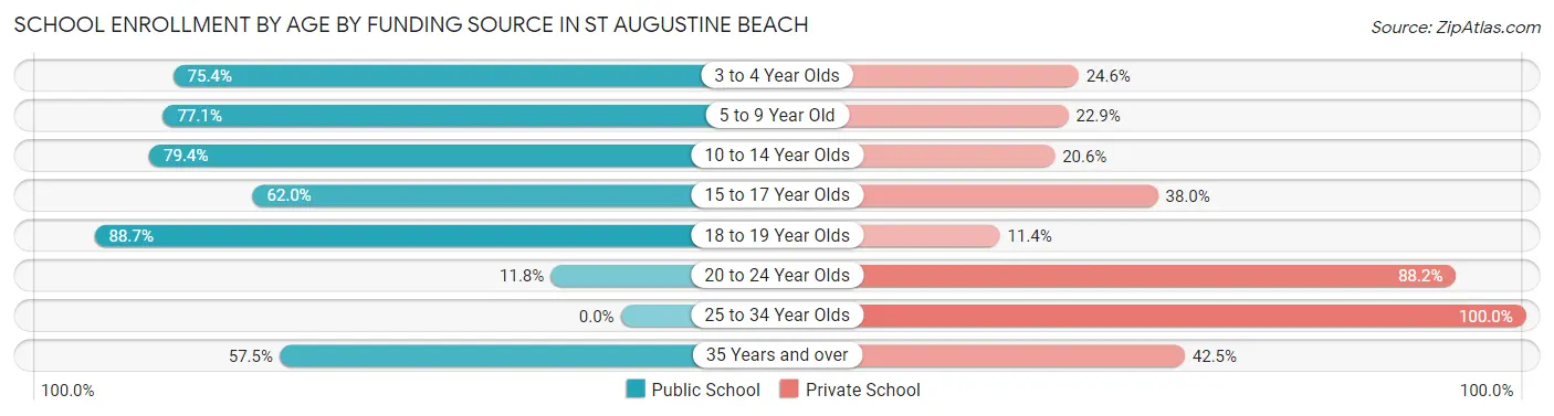 School Enrollment by Age by Funding Source in St Augustine Beach