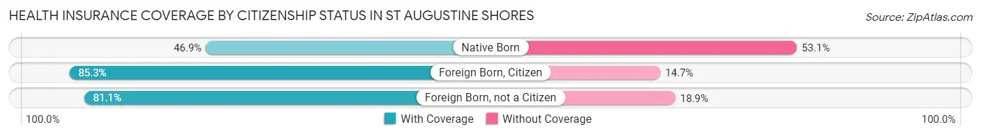 Health Insurance Coverage by Citizenship Status in St Augustine Shores
